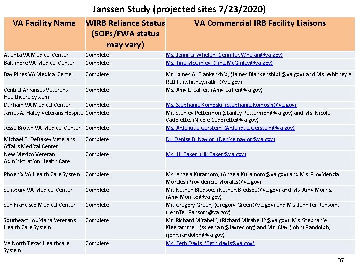 Janssen Study (projected sites 7/23/2020) VA Facility Name WIRB Reliance Status (SOPs/FWA status may