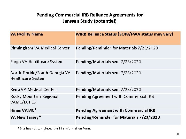 Pending Commercial IRB Reliance Agreements for Janssen Study (potential) VA Facility Name WIRB Reliance