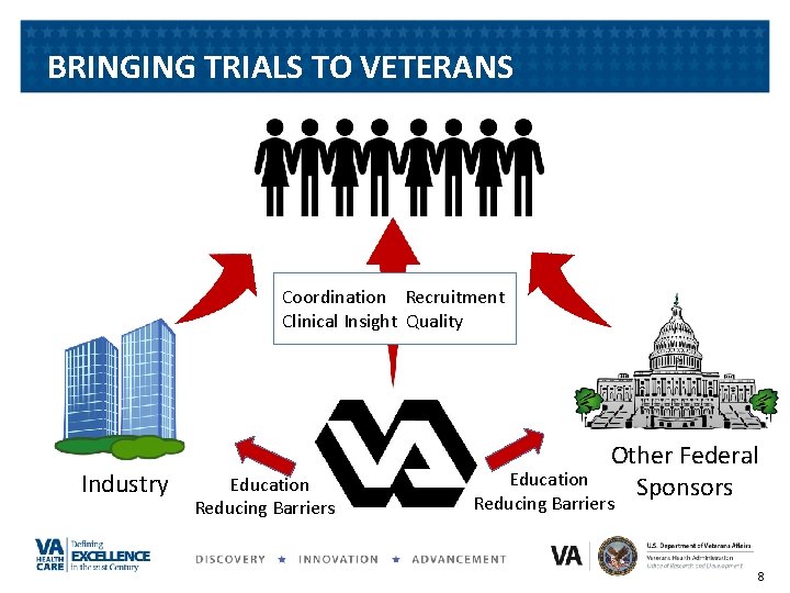 BRINGING TRIALS TO VETERANS Coordination Recruitment Clinical Insight Quality Industry Education Reducing Barriers Other