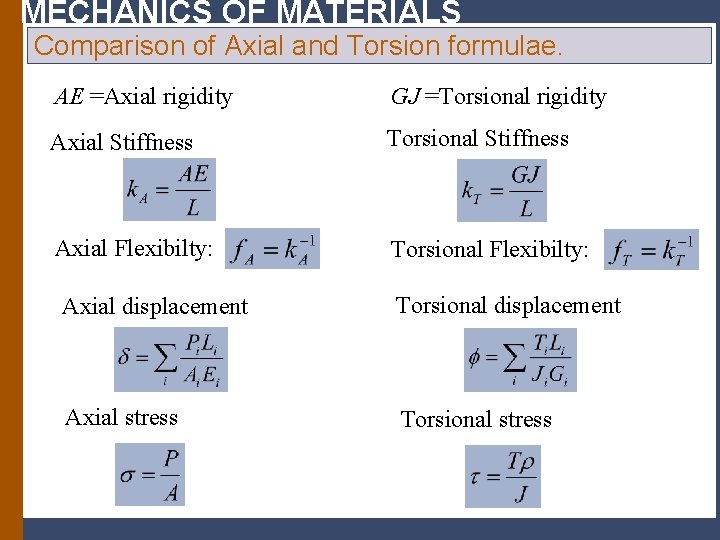 MECHANICS OF MATERIALS Comparison of Axial and Torsion formulae. AE =Axial rigidity GJ =Torsional