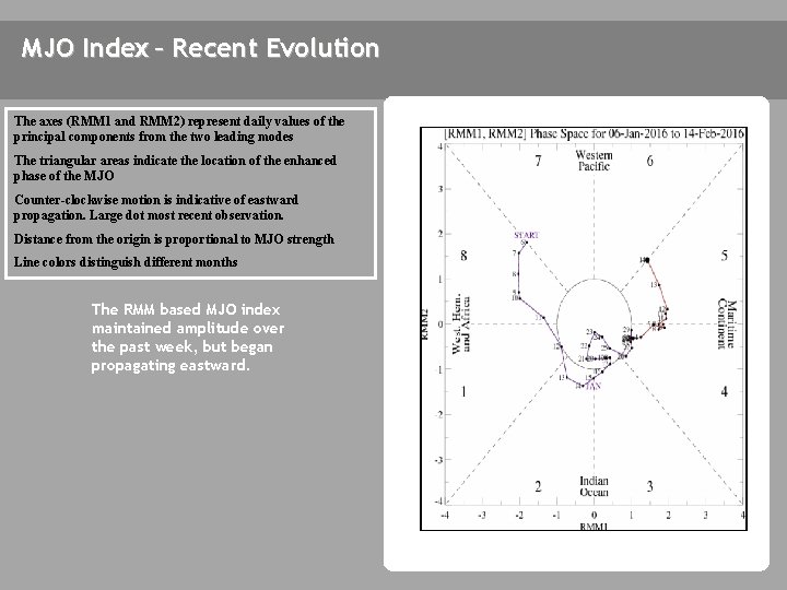 MJO Index – Recent Evolution The axes (RMM 1 and RMM 2) represent daily