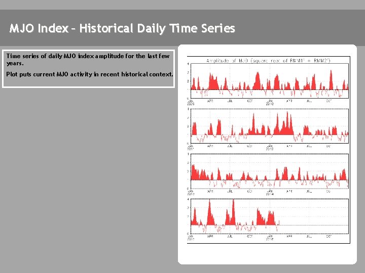 MJO Index – Historical Daily Time Series Time series of daily MJO index amplitude