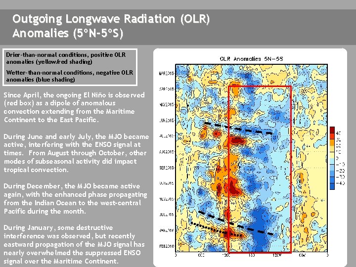 Outgoing Longwave Radiation (OLR) Anomalies (5ºN-5ºS) Drier-than-normal conditions, positive OLR anomalies (yellow/red shading) Wetter-than-normal