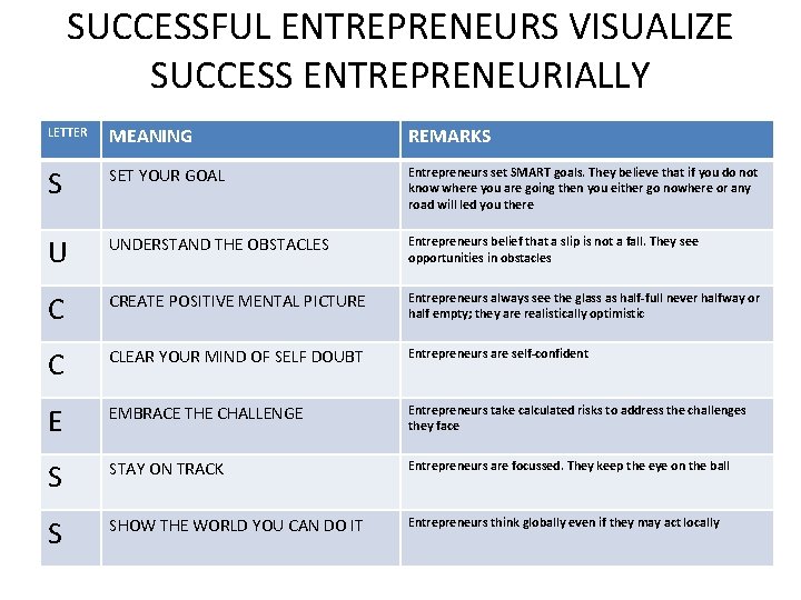 SUCCESSFUL ENTREPRENEURS VISUALIZE SUCCESS ENTREPRENEURIALLY LETTER MEANING REMARKS S SET YOUR GOAL Entrepreneurs set