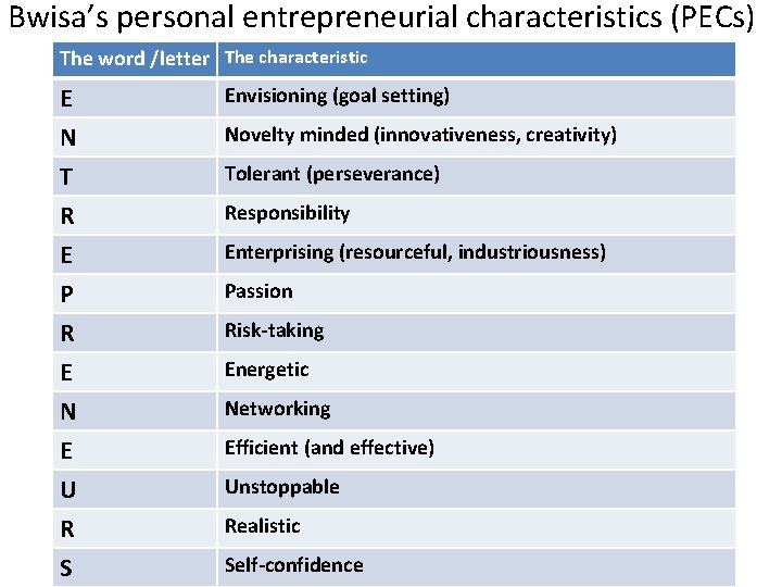 Bwisa’s personal entrepreneurial characteristics (PECs) The word /letter The characteristic E Envisioning (goal setting)