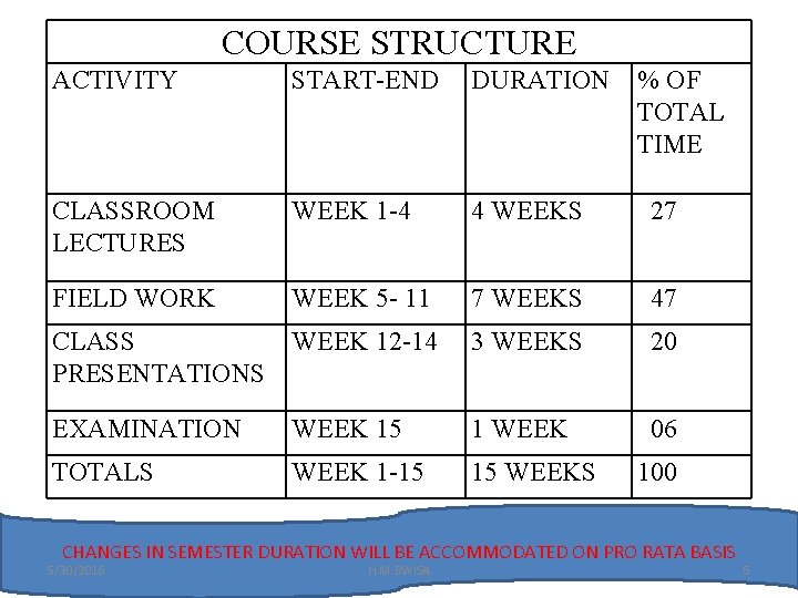 COURSE STRUCTURE ACTIVITY START-END DURATION % OF TOTAL TIME CLASSROOM LECTURES WEEK 1 -4