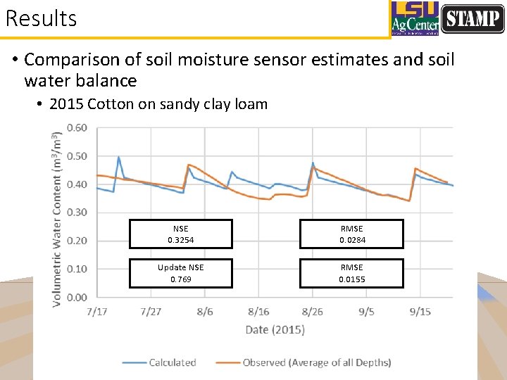 Results • Comparison of soil moisture sensor estimates and soil water balance • 2015