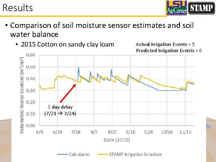 Results • Comparison of soil moisture sensor estimates and soil water balance • 2015