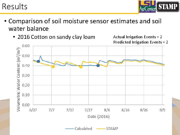 Results • Comparison of soil moisture sensor estimates and soil water balance • 2016