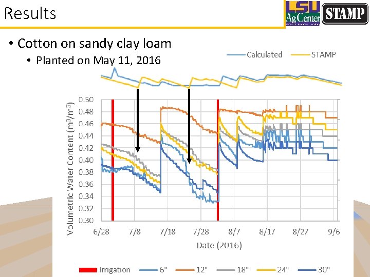 Results • Cotton on sandy clay loam • Planted on May 11, 2016 