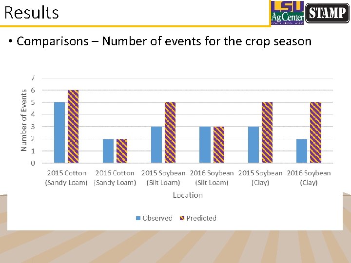 Results • Comparisons – Number of events for the crop season 