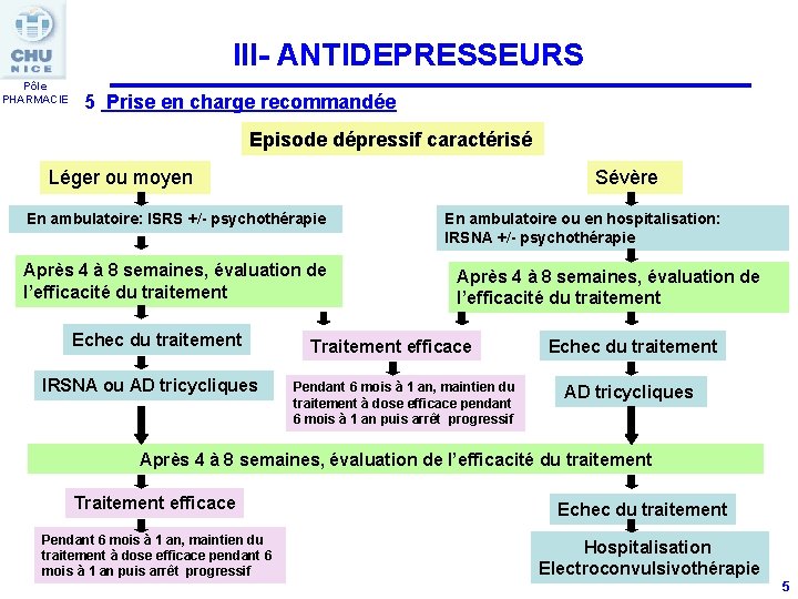 III- ANTIDEPRESSEURS Pôle PHARMACIE 5 Prise en charge recommandée Episode dépressif caractérisé Léger ou