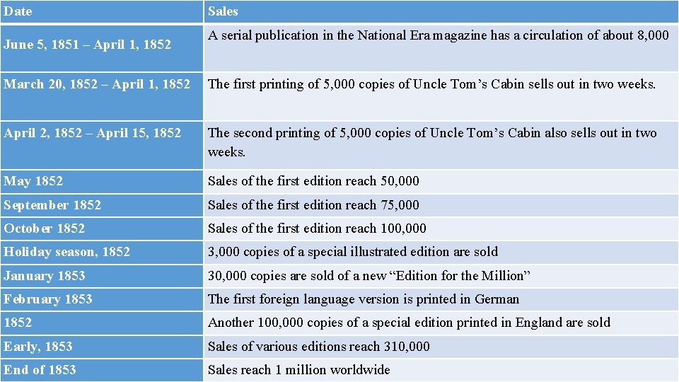 Date June 5, 1851 – April 1, 1852 Sales A serial publication in the