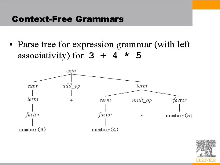 Context-Free Grammars • Parse tree for expression grammar (with left associativity) for 3 +