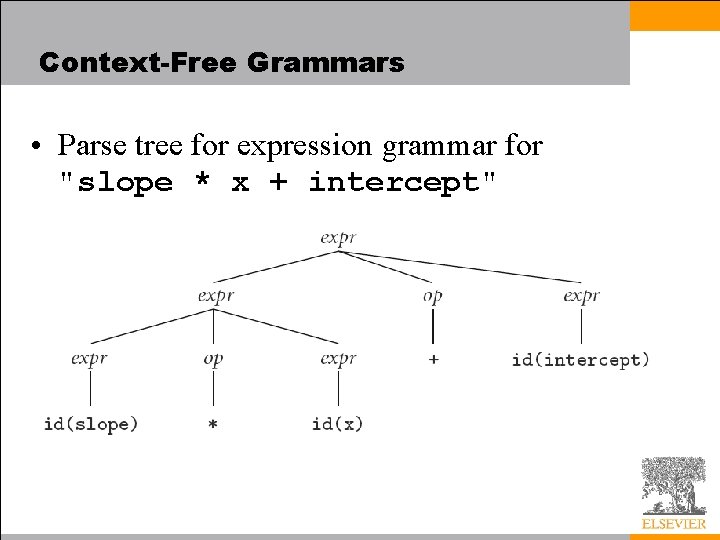 Context-Free Grammars • Parse tree for expression grammar for "slope * x + intercept"