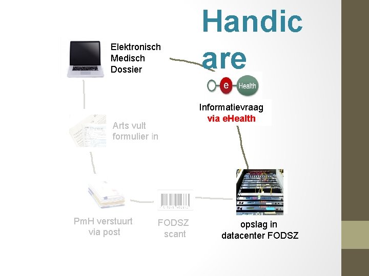 Elektronisch Medisch Dossier Arts vult formulier in Pm. H verstuurt via post FODSZ scant