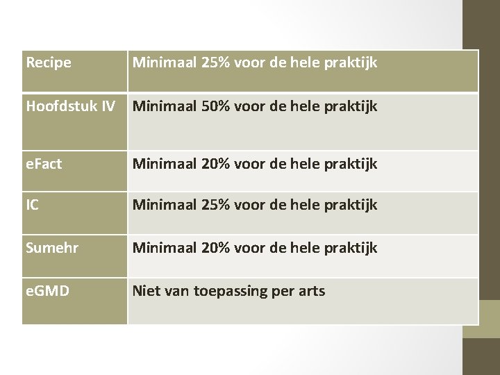 Recipe Minimaal 25% voor de hele praktijk Hoofdstuk IV Minimaal 50% voor de hele