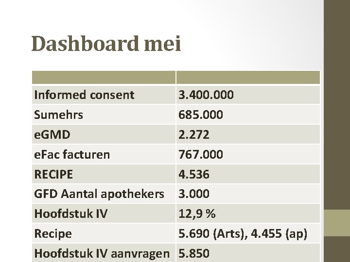 Dashboard mei Informed consent Sumehrs e. GMD e. Fac facturen RECIPE GFD Aantal apothekers