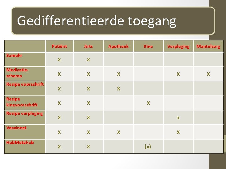 Gedifferentieerde toegang Sumehr Medicatieschema Recipe voorschrift Recipe kinevoorschrift Recipe verpleging Vaccinnet Hub. Metahub Patiënt