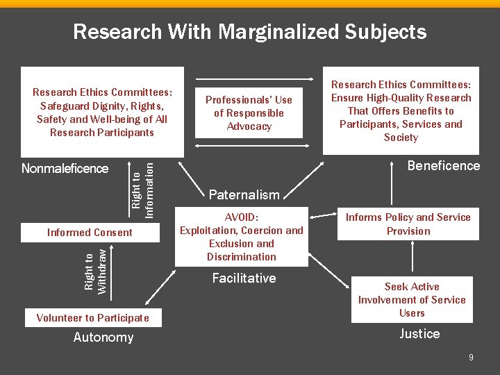 Research With Marginalized Subjects Nonmaleficence Right to Information Research Ethics Committees: Safeguard Dignity, Rights,
