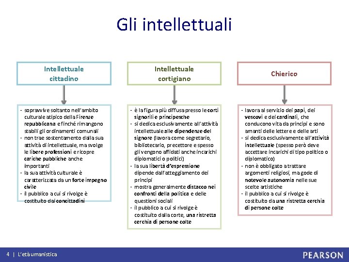 Gli intellettuali Intellettuale cittadino Intellettuale cortigiano - sopravvive soltanto nell’ambito culturale atipico della Firenze