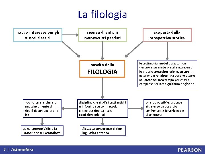 La filologia nuovo interesse per gli autori classici ricerca di antichi manoscritti perduti scoperta
