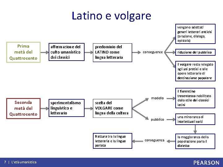 Latino e volgare vengono adottati generi letterari antichi (orazione, dialogo, epistola) Prima metà del