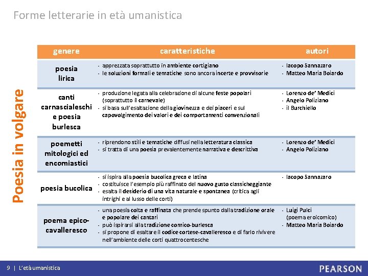 Forme letterarie in età umanistica Poesia in volgare genere caratteristiche poesia lirica - canti