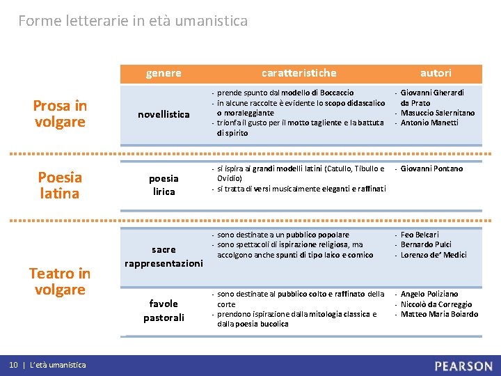 Forme letterarie in età umanistica genere Prosa in volgare Poesia latina Teatro in volgare