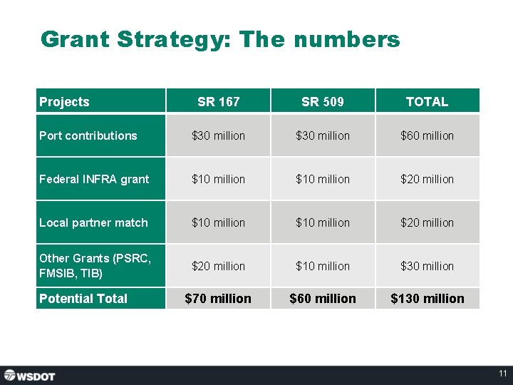 Grant Strategy: The numbers Projects SR 167 SR 509 TOTAL Port contributions $30 million