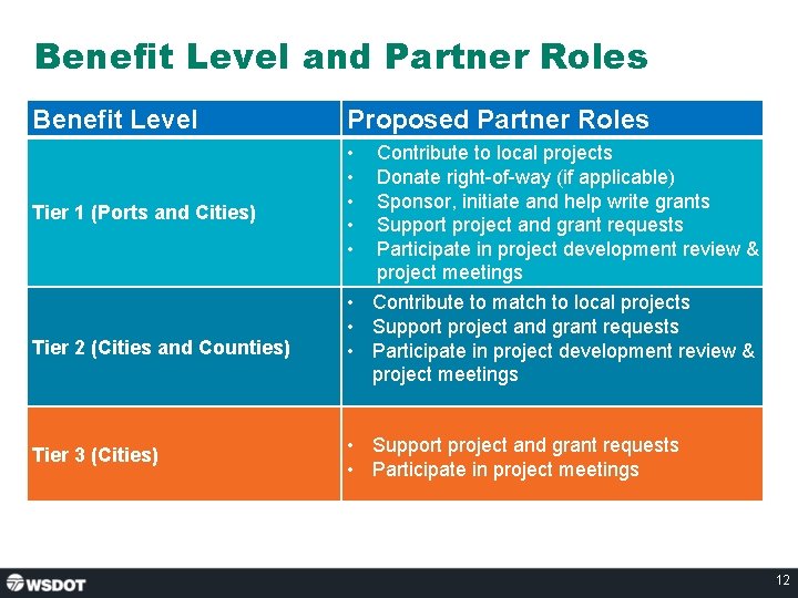 Benefit Level and Partner Roles Benefit Level Tier 1 (Ports and Cities) Proposed Partner