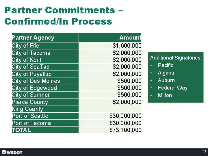 Partner Commitments – Confirmed/In Process Partner Agency City of Fife City of Tacoma City