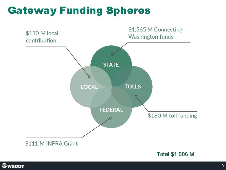 Gateway Funding Spheres Total $1, 986 M 9 