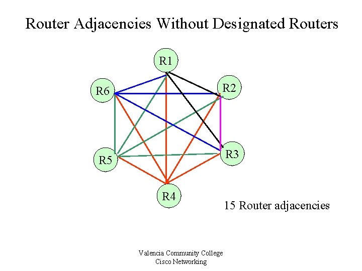 Router Adjacencies Without Designated Routers R 1 R 6 R 2 R 5 R