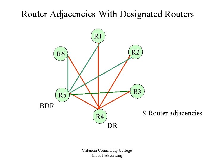 Router Adjacencies With Designated Routers R 1 R 6 R 2 R 5 R