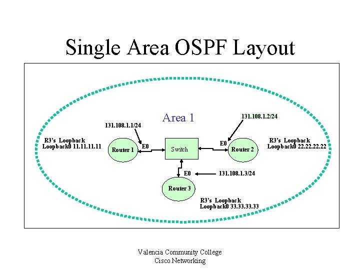 Single Area OSPF Layout Area 1 131. 108. 1. 1/24 R 3’s Loopback 0