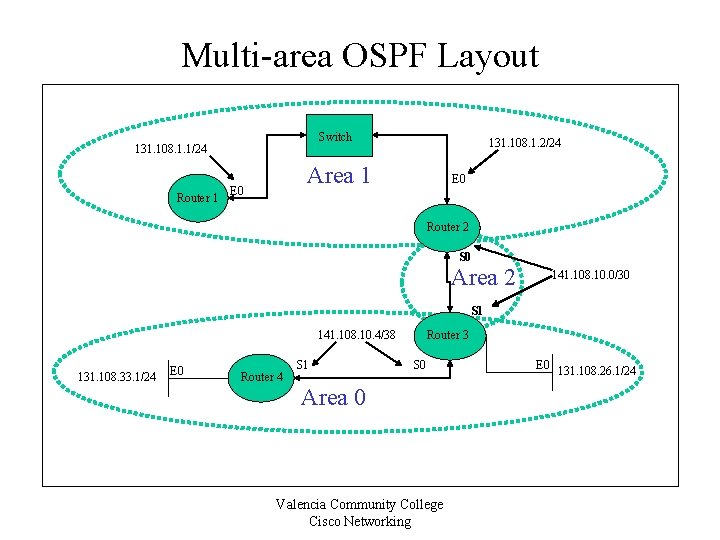Multi-area OSPF Layout Switch 131. 108. 1. 1/24 Router 1 131. 108. 1. 2/24