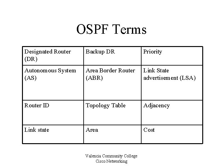 OSPF Terms Designated Router (DR) Backup DR Priority Autonomous System (AS) Area Border Router