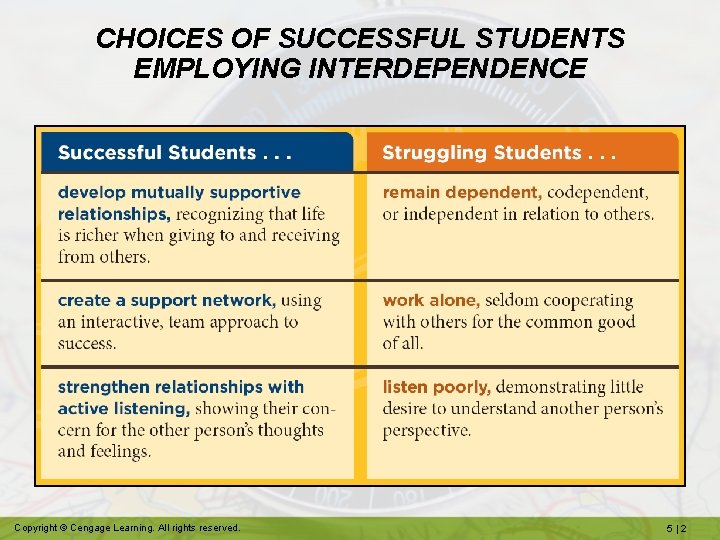 CHOICES OF SUCCESSFUL STUDENTS EMPLOYING INTERDEPENDENCE Copyright © Cengage Learning. All rights reserved. 5|2
