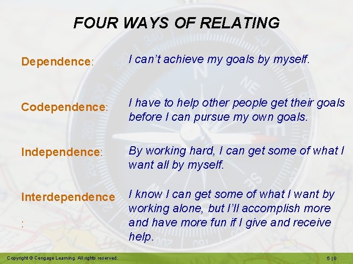 FOUR WAYS OF RELATING Dependence: I can’t achieve my goals by myself. Codependence: I