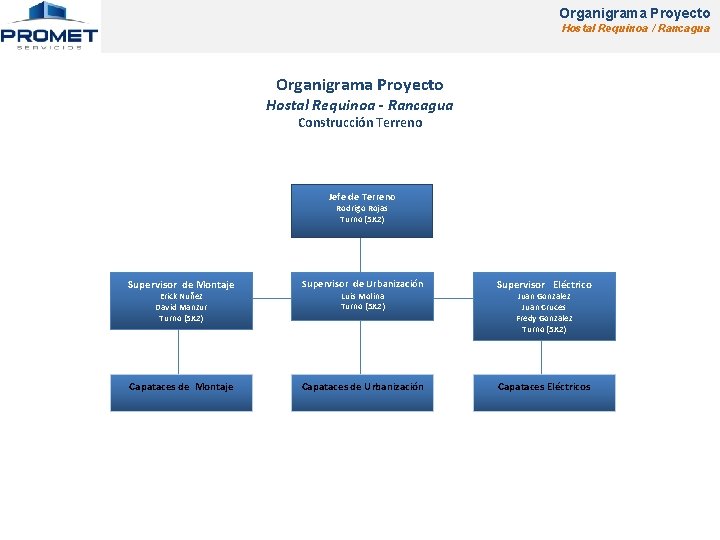 Organigrama Proyecto Hostal Requinoa / Rancagua Organigrama Proyecto Hostal Requinoa - Rancagua Construcción Terreno