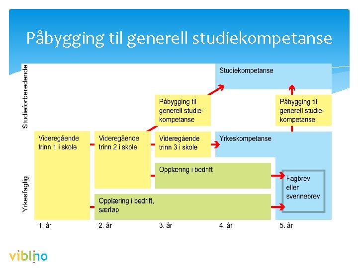 Påbygging til generell studiekompetanse 