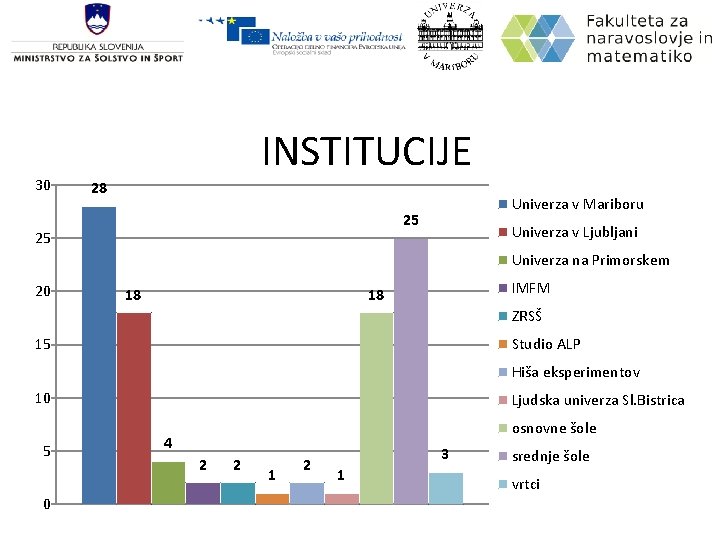 30 INSTITUCIJE 28 Univerza v Mariboru 25 25 Univerza v Ljubljani Univerza na Primorskem