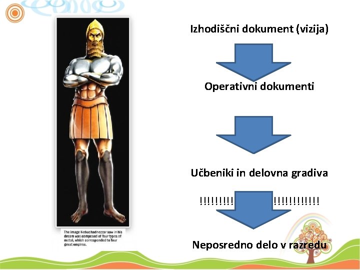 Izhodiščni dokument (vizija) Operativni dokumenti Učbeniki in delovna gradiva !!!!!!!!!!!!!!!! Neposredno delo v razredu