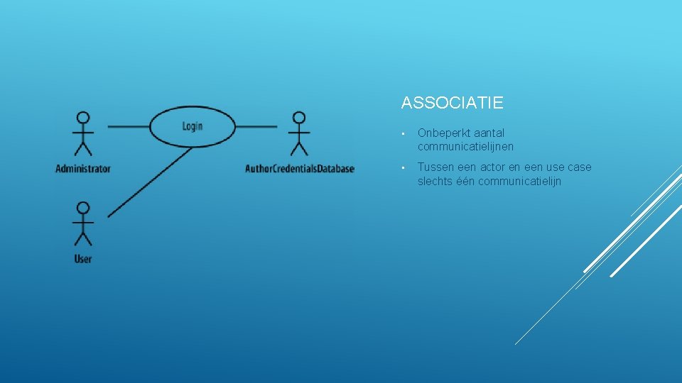 ASSOCIATIE • Onbeperkt aantal communicatielijnen • Tussen een actor en een use case slechts