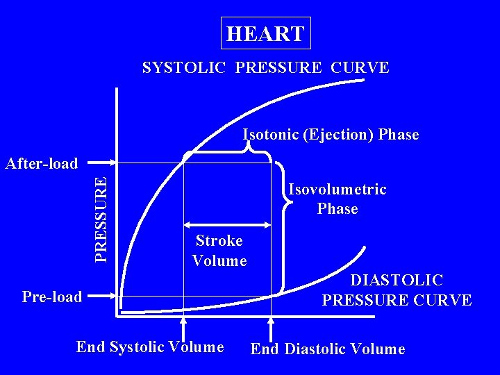 HEART SYSTOLIC PRESSURE CURVE Isotonic (Ejection) Phase PRESSURE After-load Isovolumetric Phase Stroke Volume Pre-load