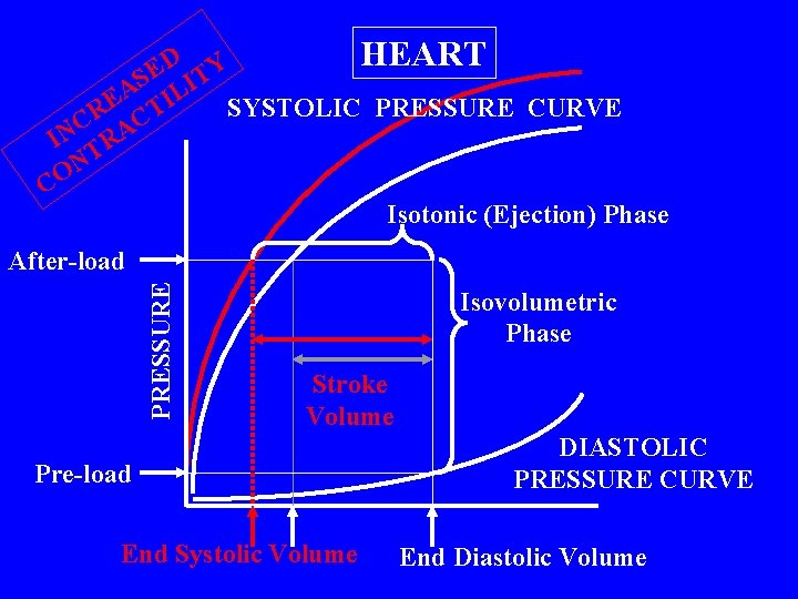 HEART D Y E IT S A IL E SYSTOLIC PRESSURE CURVE R CT