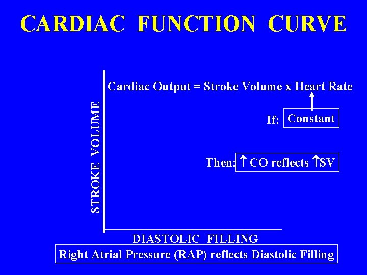 CARDIAC FUNCTION CURVE STROKE VOLUME Cardiac Output = Stroke Volume x Heart Rate If: