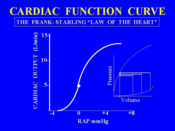 CARDIAC FUNCTION CURVE 15 - 10 Pressure CARDIAC OUTPUT (L/min) THE FRANK- STARLING “LAW