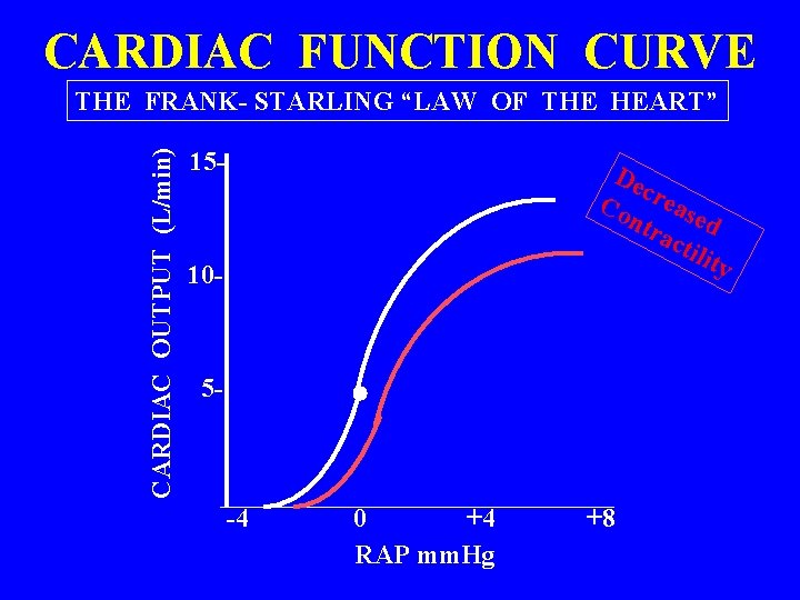 CARDIAC FUNCTION CURVE CARDIAC OUTPUT (L/min) THE FRANK- STARLING “LAW OF THE HEART” 15